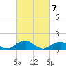 Tide chart for Mount Holly, Nomini Creek, Virginia on 2025/03/7