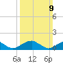 Tide chart for Mount Holly, Nomini Creek, Virginia on 2025/03/9