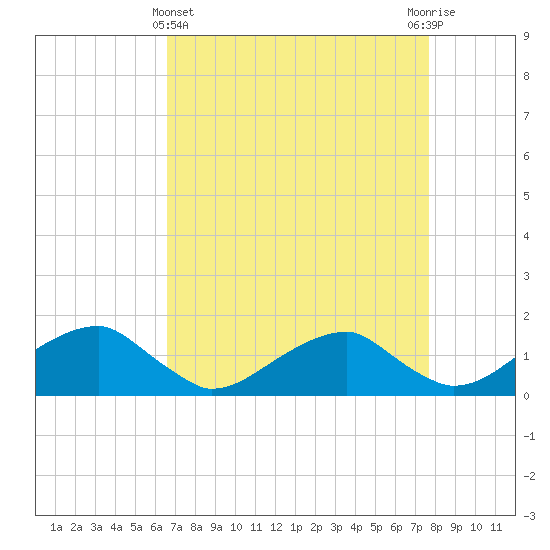 Tide chart for Mount Holly, Nomini Creek on 2025/04/11