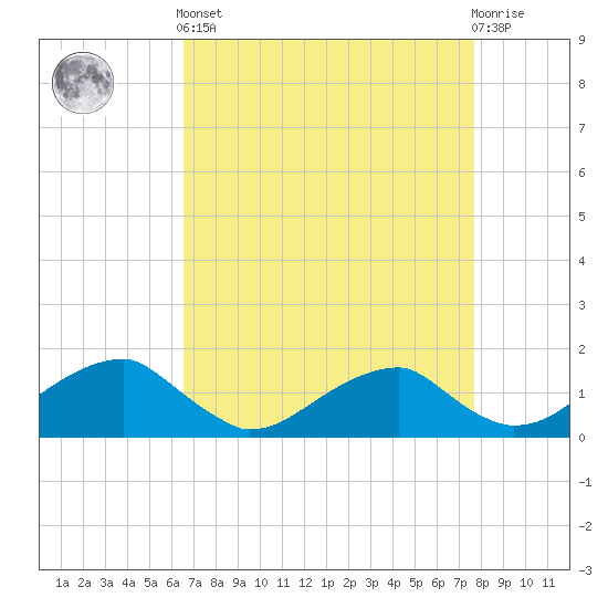 Tide chart for Mount Holly, Nomini Creek on 2025/04/12