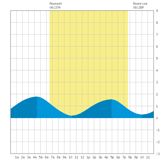 Tide chart for Mount Holly, Nomini Creek on 2025/04/13