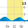 Tide chart for Mount Holly, Nomini Creek, Virginia on 2025/04/13