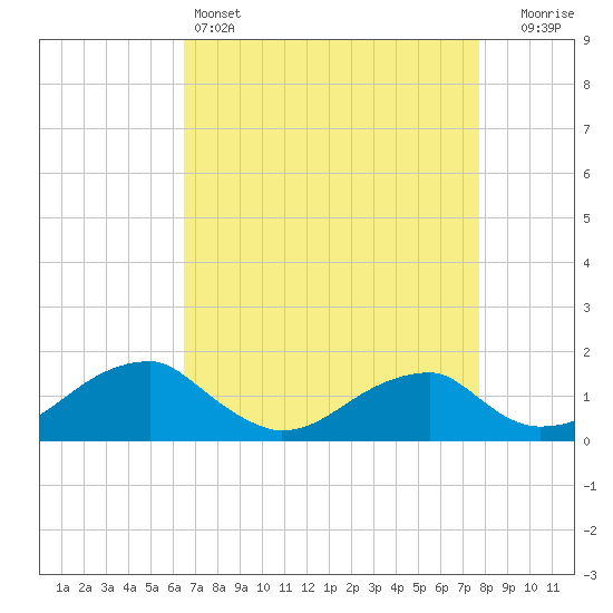 Tide chart for Mount Holly, Nomini Creek on 2025/04/14