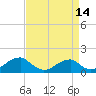 Tide chart for Mount Holly, Nomini Creek, Virginia on 2025/04/14
