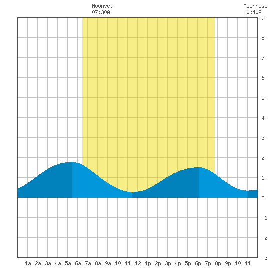 Tide chart for Mount Holly, Nomini Creek on 2025/04/15