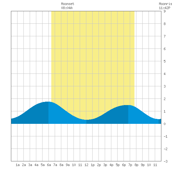 Tide chart for Mount Holly, Nomini Creek on 2025/04/16