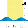 Tide chart for Mount Holly, Nomini Creek, Virginia on 2025/04/16