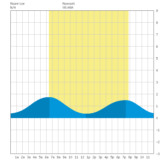 Tide chart for Mount Holly, Nomini Creek on 2025/04/17