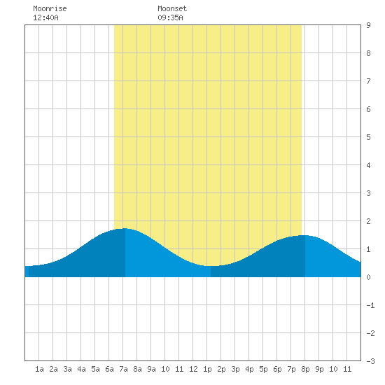 Tide chart for Mount Holly, Nomini Creek on 2025/04/18