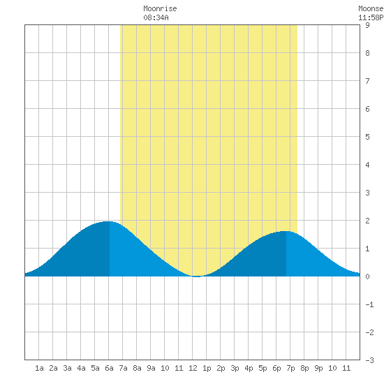 Tide chart for Mount Holly, Nomini Creek on 2025/04/01