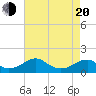 Tide chart for Mount Holly, Nomini Creek, Virginia on 2025/04/20