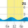 Tide chart for Mount Holly, Nomini Creek, Virginia on 2025/04/21