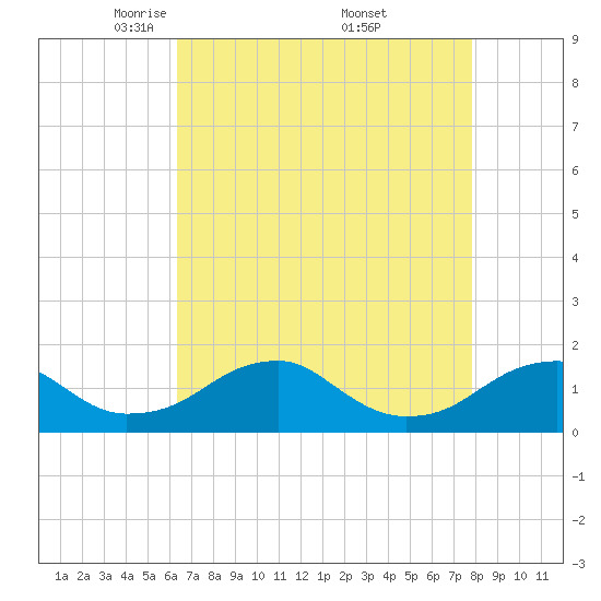 Tide chart for Mount Holly, Nomini Creek on 2025/04/22