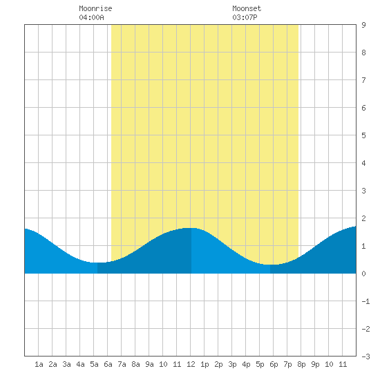 Tide chart for Mount Holly, Nomini Creek on 2025/04/23