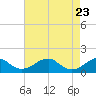 Tide chart for Mount Holly, Nomini Creek, Virginia on 2025/04/23