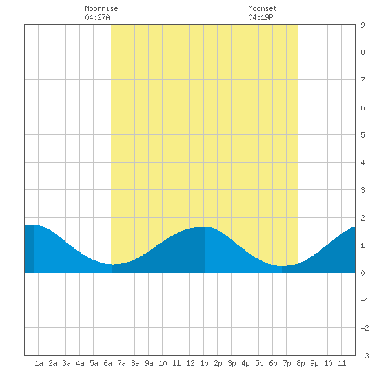 Tide chart for Mount Holly, Nomini Creek on 2025/04/24