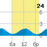 Tide chart for Mount Holly, Nomini Creek, Virginia on 2025/04/24