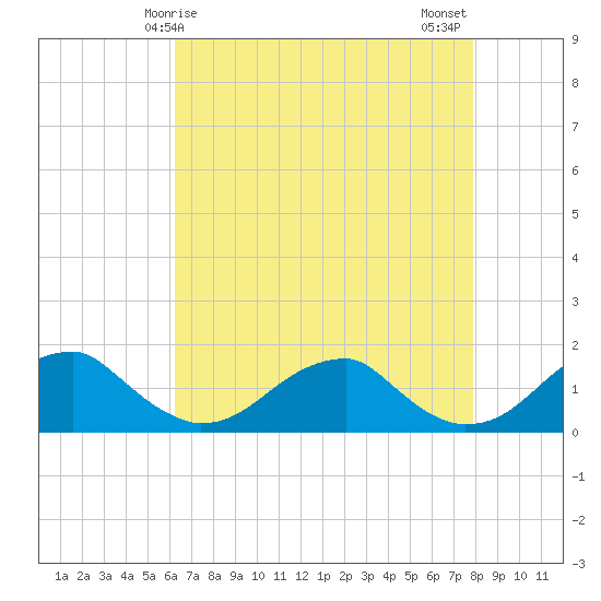 Tide chart for Mount Holly, Nomini Creek on 2025/04/25