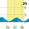 Tide chart for Mount Holly, Nomini Creek, Virginia on 2025/04/25
