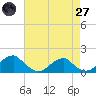 Tide chart for Mount Holly, Nomini Creek, Virginia on 2025/04/27