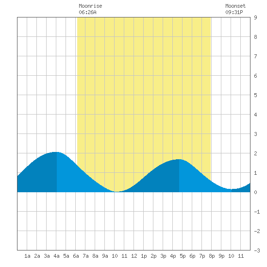 Tide chart for Mount Holly, Nomini Creek on 2025/04/28