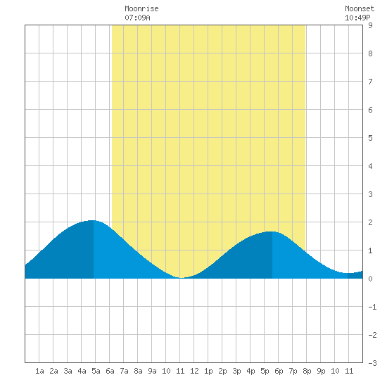 Tide chart for Mount Holly, Nomini Creek on 2025/04/29