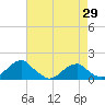 Tide chart for Mount Holly, Nomini Creek, Virginia on 2025/04/29