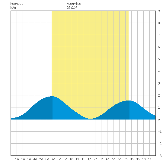 Tide chart for Mount Holly, Nomini Creek on 2025/04/02
