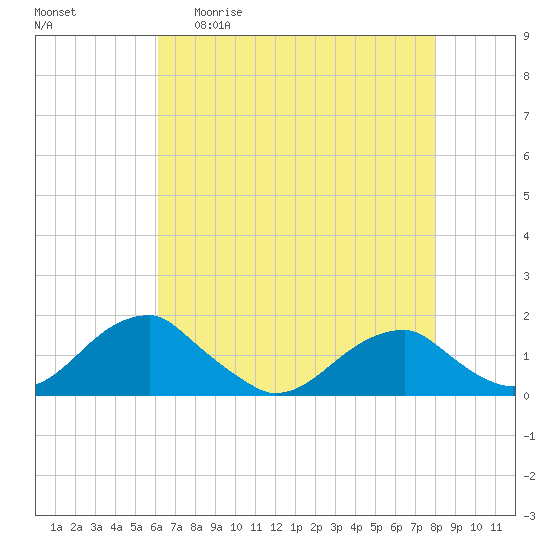 Tide chart for Mount Holly, Nomini Creek on 2025/04/30