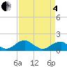 Tide chart for Mount Holly, Nomini Creek, Virginia on 2025/04/4