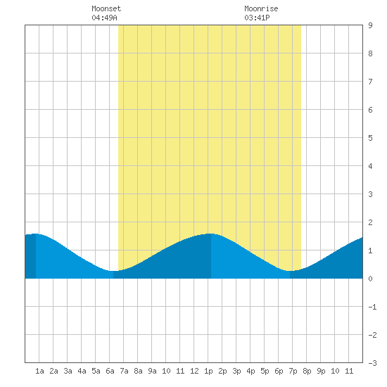 Tide chart for Mount Holly, Nomini Creek on 2025/04/08
