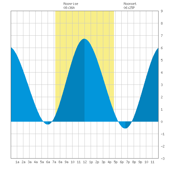 Tide Chart for 2021/01/14