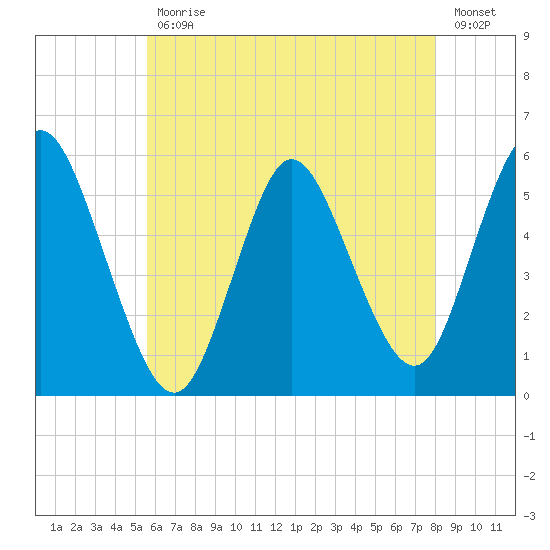 Tide Chart for 2021/05/12