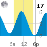 Tide chart for Mount Sinai Harbor, Long Island, New York on 2022/01/17