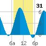 Tide chart for Mount Sinai Harbor, Long Island, New York on 2022/01/31