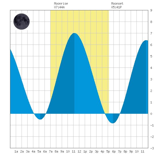 Tide Chart for 2022/02/1