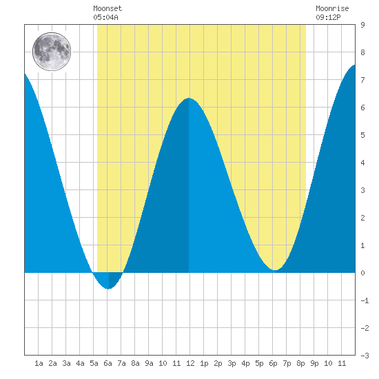 Tide Chart for 2022/06/14