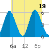 Tide chart for Mount Sinai Harbor, Long Island, New York on 2022/07/19