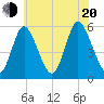 Tide chart for Mount Sinai Harbor, Long Island, New York on 2022/07/20