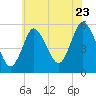 Tide chart for Mount Sinai Harbor, Long Island, New York on 2022/07/23