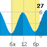 Tide chart for Mount Sinai Harbor, Long Island, New York on 2022/07/27