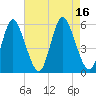 Tide chart for Mount Sinai Harbor, Long Island, New York on 2022/08/16