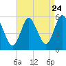 Tide chart for Mount Sinai Harbor, Long Island, New York on 2022/08/24