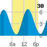 Tide chart for Mount Sinai Harbor, Long Island, New York on 2022/08/30