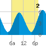 Tide chart for Mount Sinai Harbor, New York on 2023/05/2