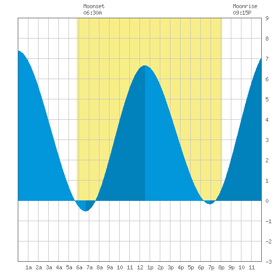 Tide Chart for 2023/08/2