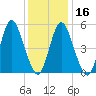 Tide chart for Mount Sinai Harbor, Long Island, New York on 2024/01/16