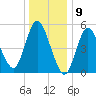 Tide chart for Mount Sinai Harbor, Long Island, New York on 2024/01/9