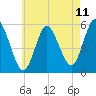 Tide chart for Mount Sinai Harbor, New York on 2025/05/11