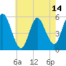 Tide chart for Mount Sinai Harbor, New York on 2025/05/14